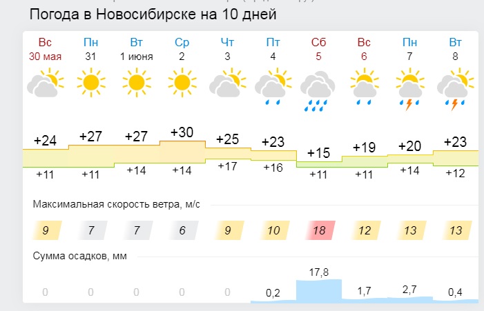 Гисметео уфа 14. Погода в Новосибирске на 10 дней. Прогноз погоды в Новосибирске. Погода в Новосибирске на неделю. Гисметео Уфа 2 недели.