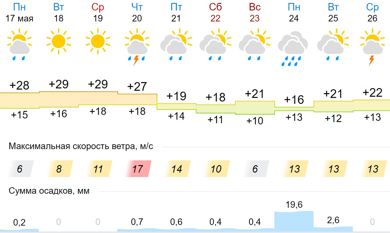 Прогноз погоды на 29 февраля 2024 года. Погода 29 градусов. Погода на 29 мая. Погода 29.04. Погода на 29 мая 2024.