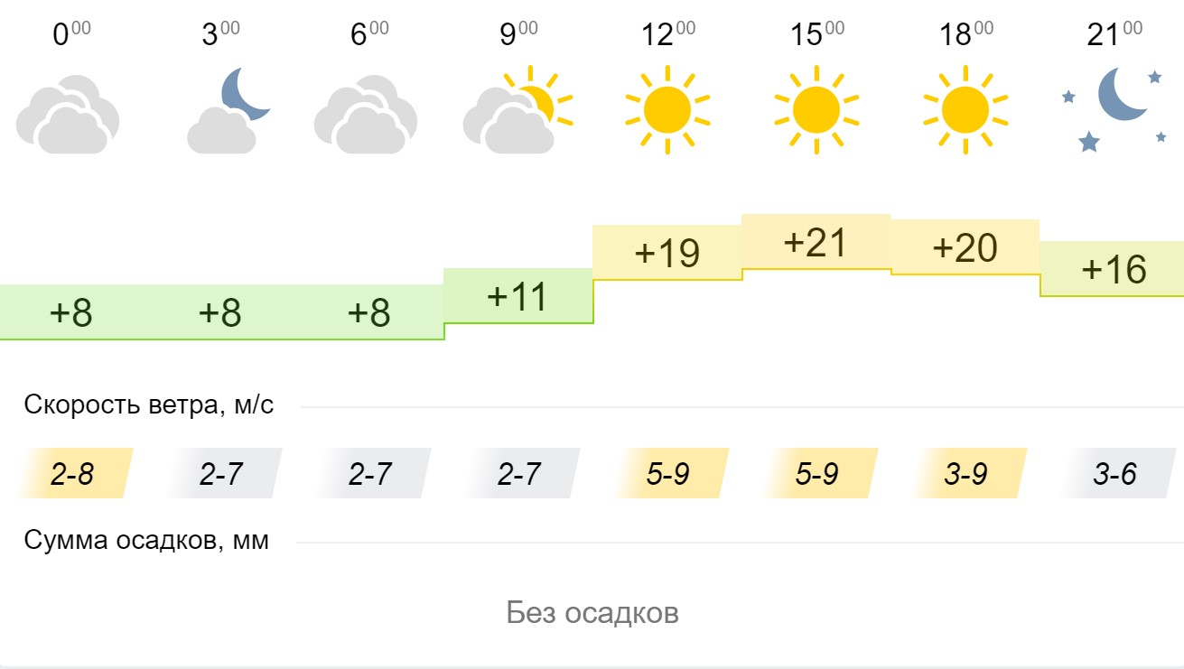 Какая погода в мае в екатеринбурге. Теплая Майская погода. Погода май жарко. Ярославль в мае погода. Погода на 8 июля.