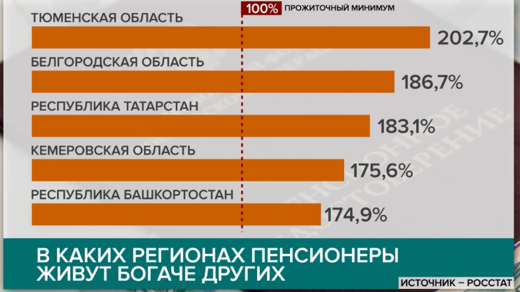 Прожиточный минимум для пенсионеров по регионам