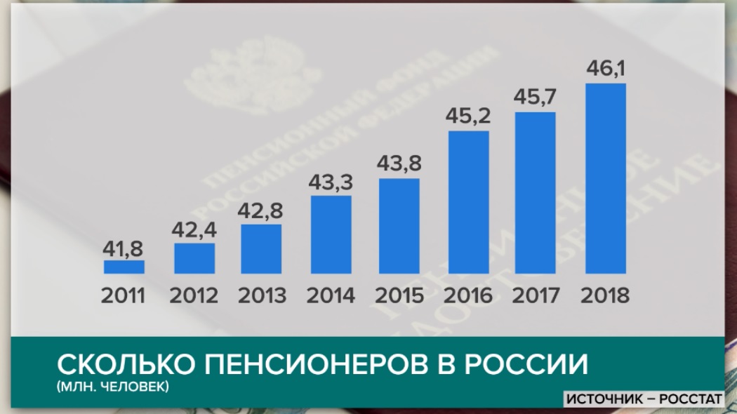 Численность старшего. Численность пенсионеров. Численность пенсионеров в России. Число пенсионеров в России. Численность пенсионеров в России на 2019.