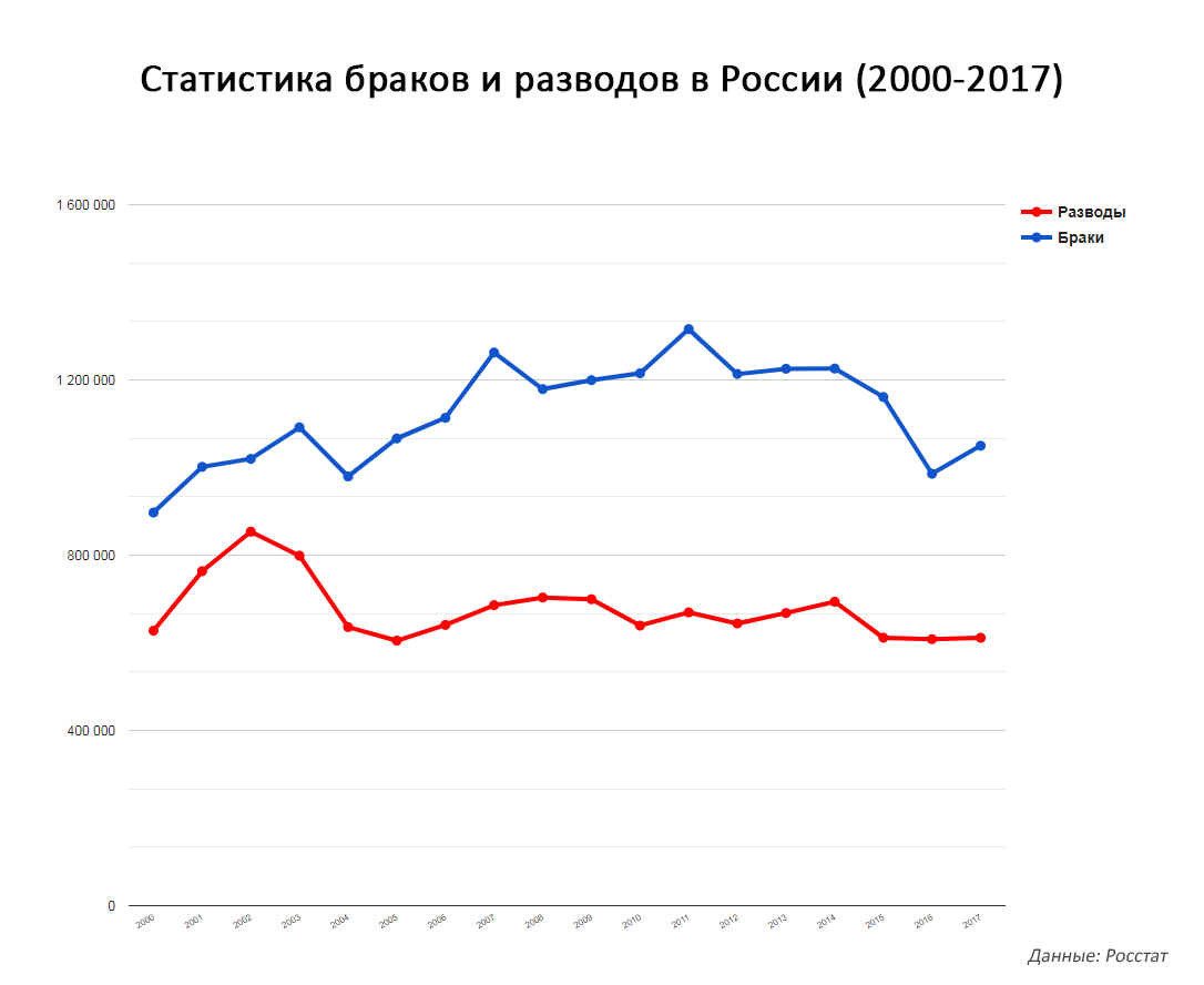 Брачная статистика