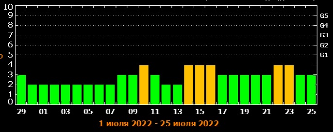 Магнитные бури в марте 2024г в волгоградской. График магнитных бурь по годам. Календарь магнитных бурь на июль. Баллы магнитных бурь. Дни магнитных бурь в июле.