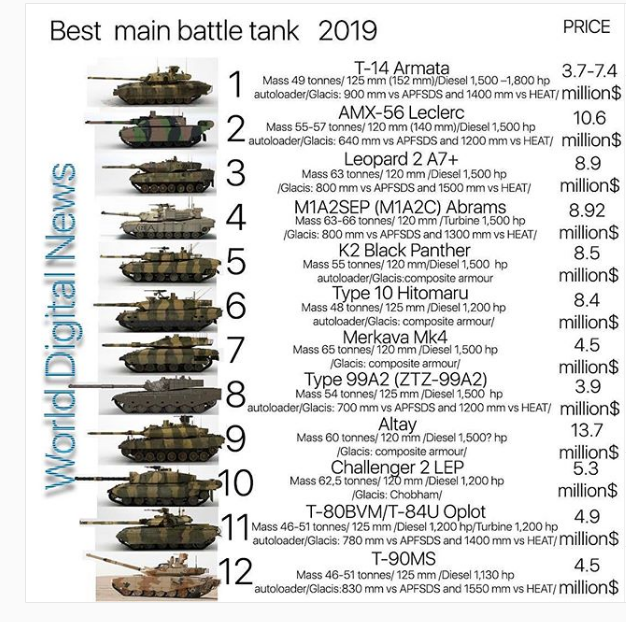 Рейтинг лучших танков в мире возглавил российский Т-14 "Армата"