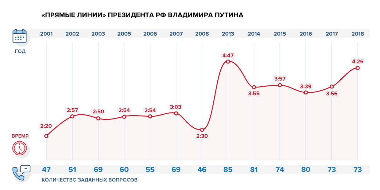 На прямую линию поступило. Прямая линия с Путиным 2001. Продолжительность прямой линии с Путиным. Прямая линия. Прямая линия с Владимиром.