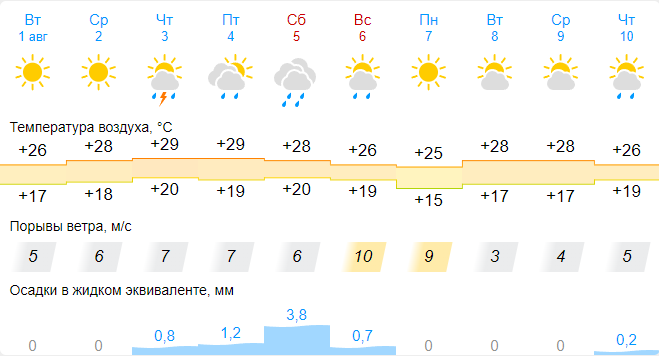 Погода новосибирск на неделю 7 дней