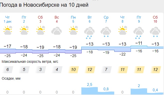 Челябинск погода гисметео на 14 дней точный. Метеопрогноз магнитных бурь на 4 декабря. Погода гисметео Березники.