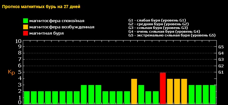 Геомагнитная обстановка. Магнитная буря. Карта магнитных бурь. Магнитные бури сегодня в москве самочувствие сейчас. Магнитные бури сегодня в москве сейчас и самочувствие.