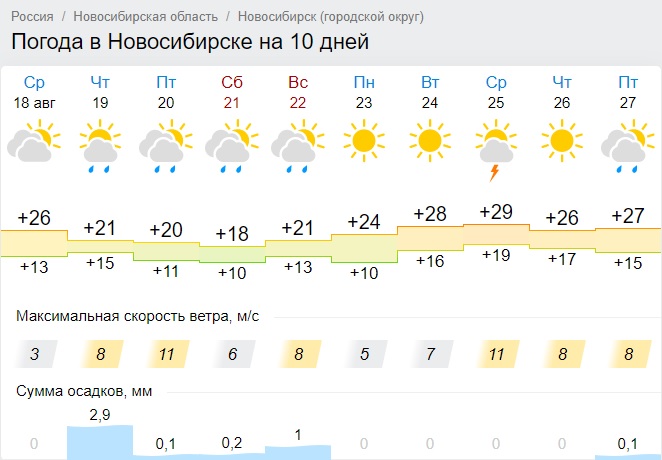 Погода в субботу по часам. Осадки Новосибирск. Какая погода в Новосибирске. Климат Новосибирска. Погода на субботу в Новосибирске.