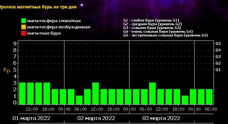 Какие числа в марте магнитные бури 2024г. Магнитные бури в марте 2022г в Ростове на Дону. График магнитных бурь на март. Магнитные бури в марте 2022 года.