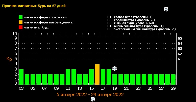 Неблагоприятные дни ноября 2023 года для метеочувствительных. Календарь магнитных бурь 2022. Магнитные бури в ноябре 2022-го. Магнитные бури в феврале 2022. Магнитные бури в июле 2022 года и неблагоприятные дни.