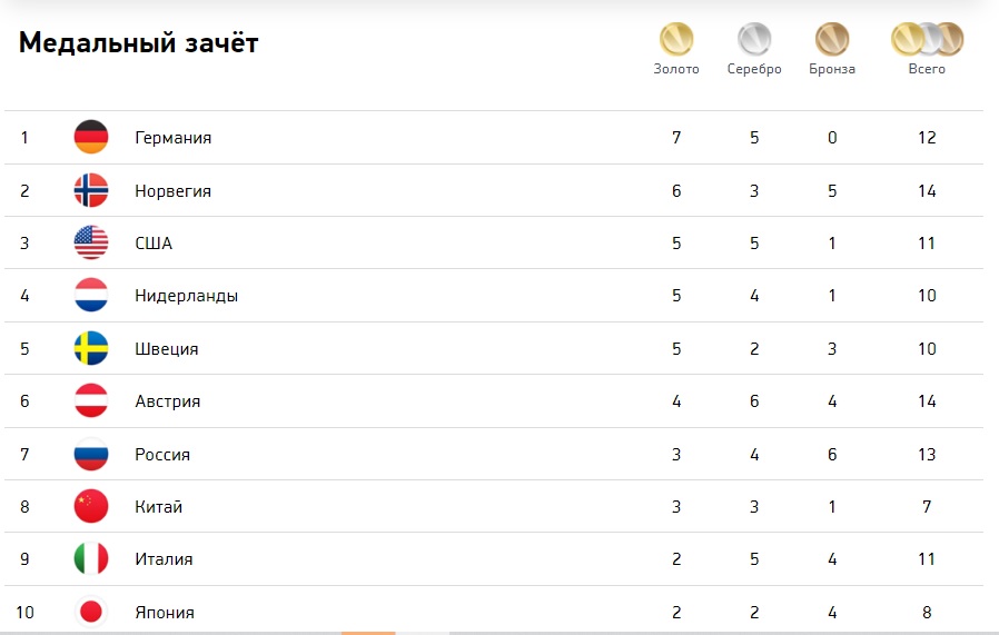 Количество олимпийских медалей россии. Медальный зачет олимпиады 2022 таблица. Олимпийские игры в Пекине 2022 медальный зачет. Таблица Олимпийских игр по медалям. Медальный зачёт ОИ 2022.