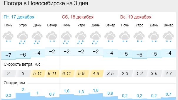 Погода в москве на 31 декабря