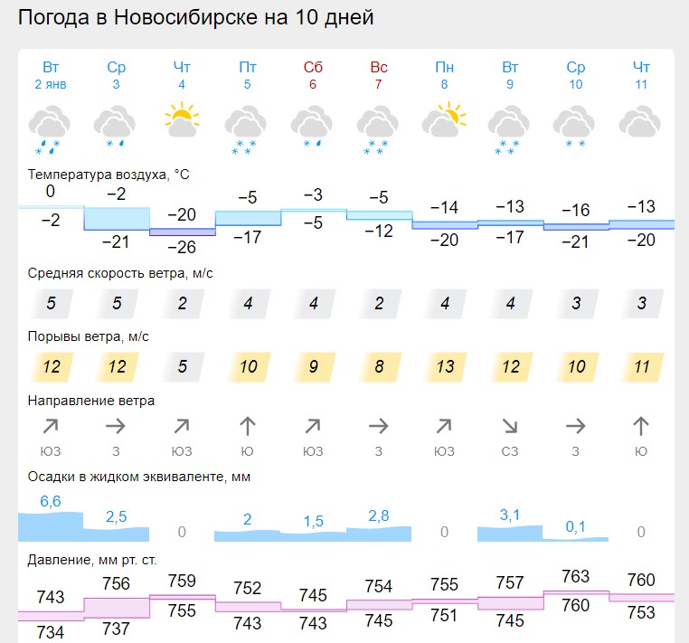 Погода новосибирск на месяц гисметео в новосибирске