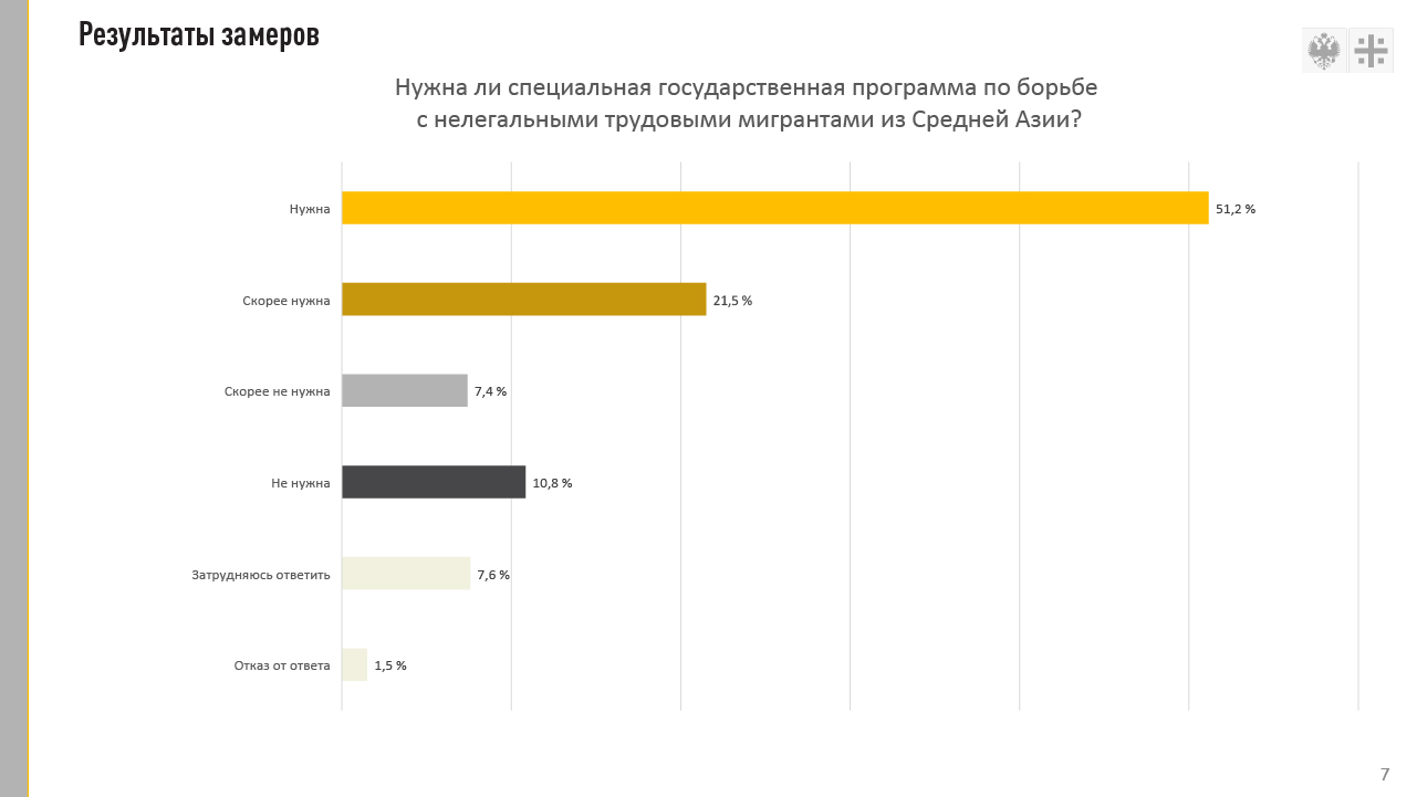 Социологи левада центра провели опрос 1600 человек. Осуждены мигранты.