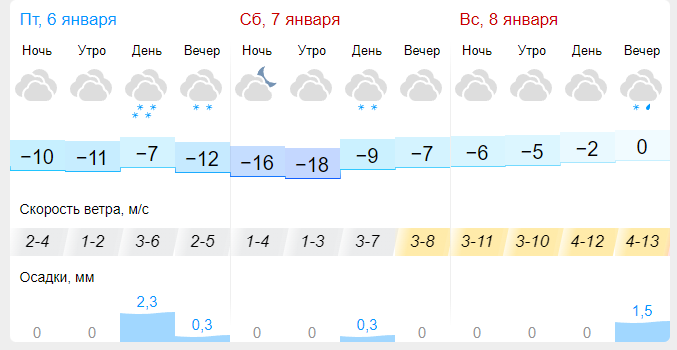 Новосибирск погода с 15 января по 31 января. Погода в 15 0 0