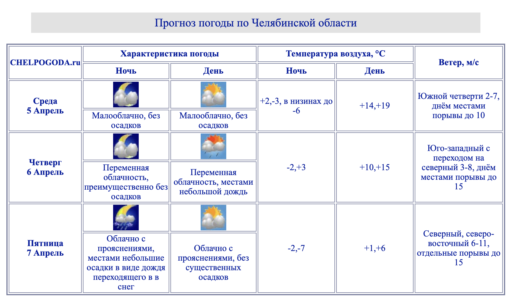 Прогноз погоды челябинск на март 2024 года. Погода в Челябинске. Климат Челябинска. Погода на апрель в Челябинске. Погода в Челябинской области на неделю.
