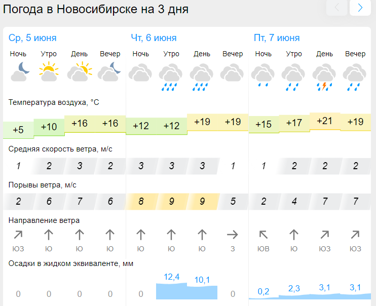 Прогноз погоды в тогучине на 10