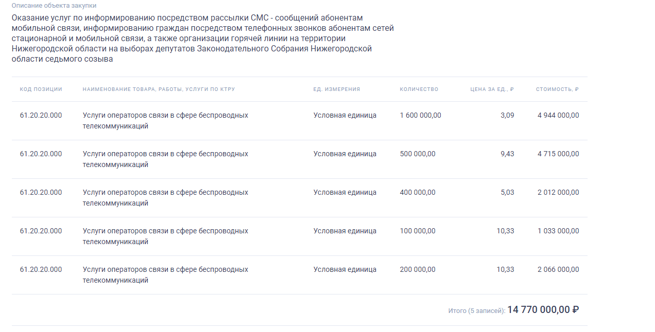 Скриншот с сайта Госзакупок о закупке услуг операторов связи в интересах Избиркома