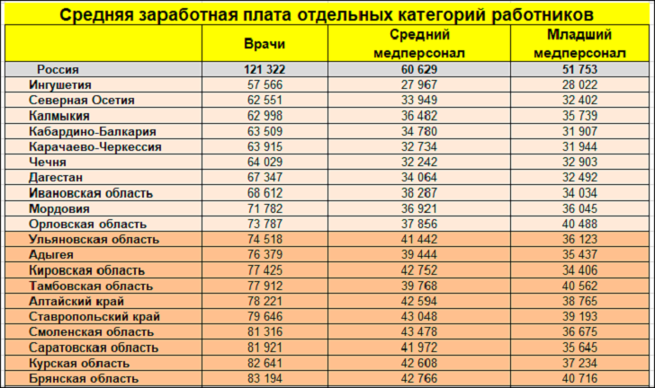 Путина обманывают: Схема чиновников заставляет врачей жить на грани нищеты, а пациентов - умирать