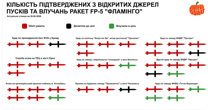 Хотели "испепелить" Россию, да не вышло: Киев провалился со своей "вундерваффе"