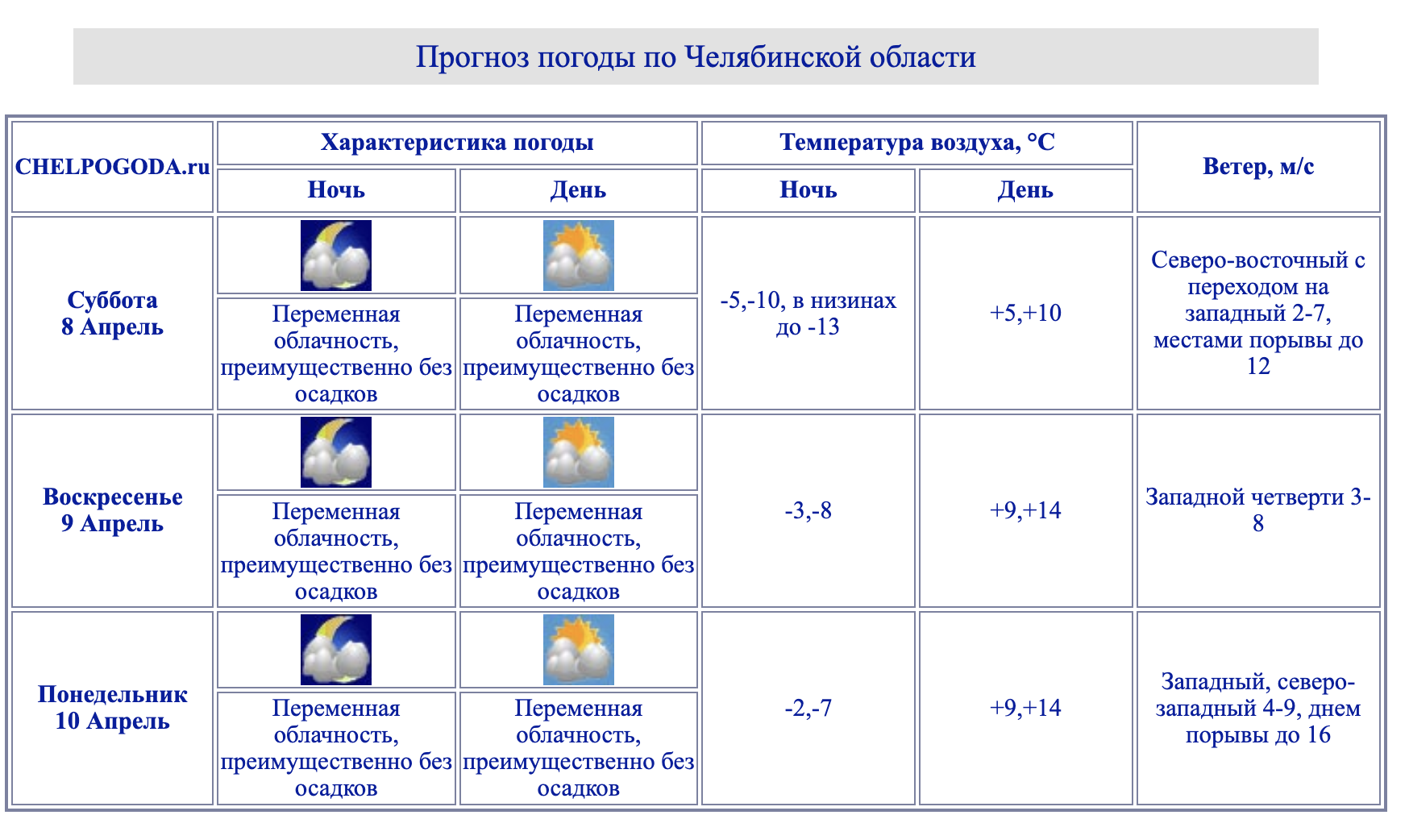 Прогноз погоды на 10 дней челябинская область