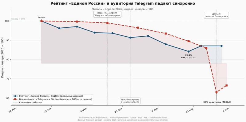 ВЦИОМ подставил "Единую Россию"? Зачем обвалили рейтинг "партии власти"