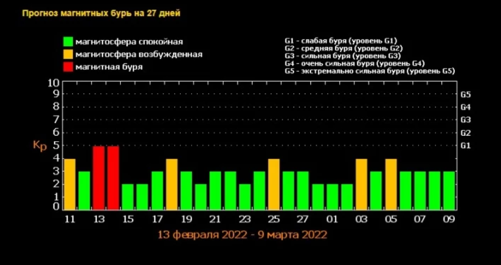 Магнитные бури г красноярске 2024 г. Магнитные бури. Сильная магнитная буря. 14 Февраля 2022 магнитные бури. Календарь магнитных бурь на февраль.