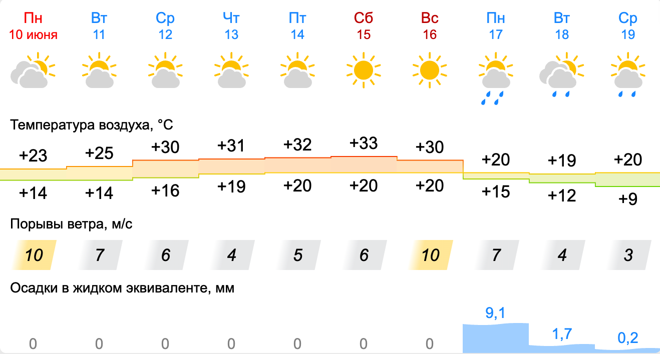 Метеозависимые дни в июне 2024 года