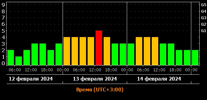 Магнитные бури 13 июня 2024г