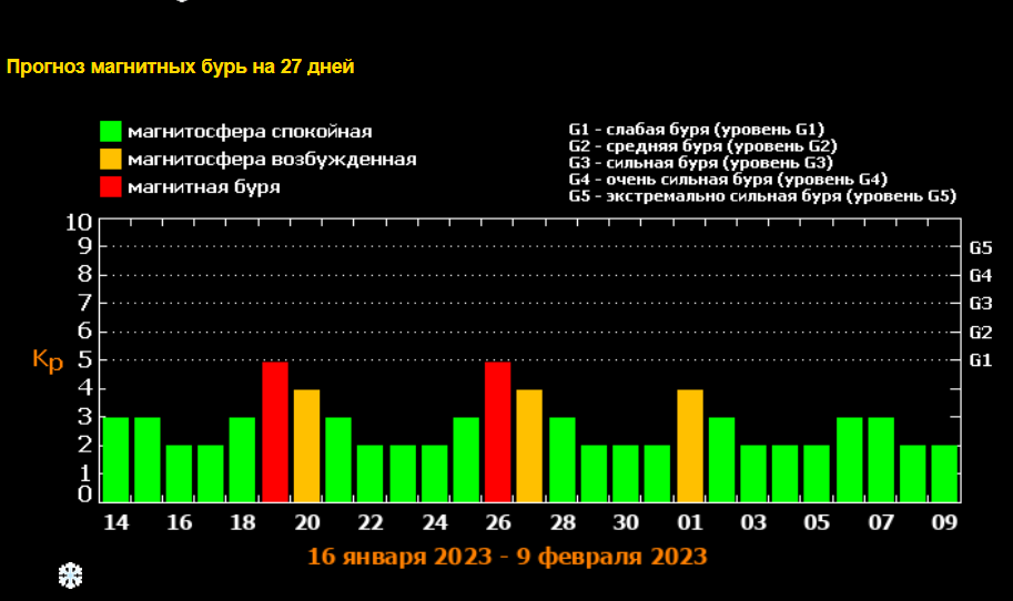 график магнитных бурь. магнитная буря 1 октября 2022 график. магнитные дни в феврале. сильная магнитная буря. график магнитных бурь на февраль 2024 года по дням и часам.