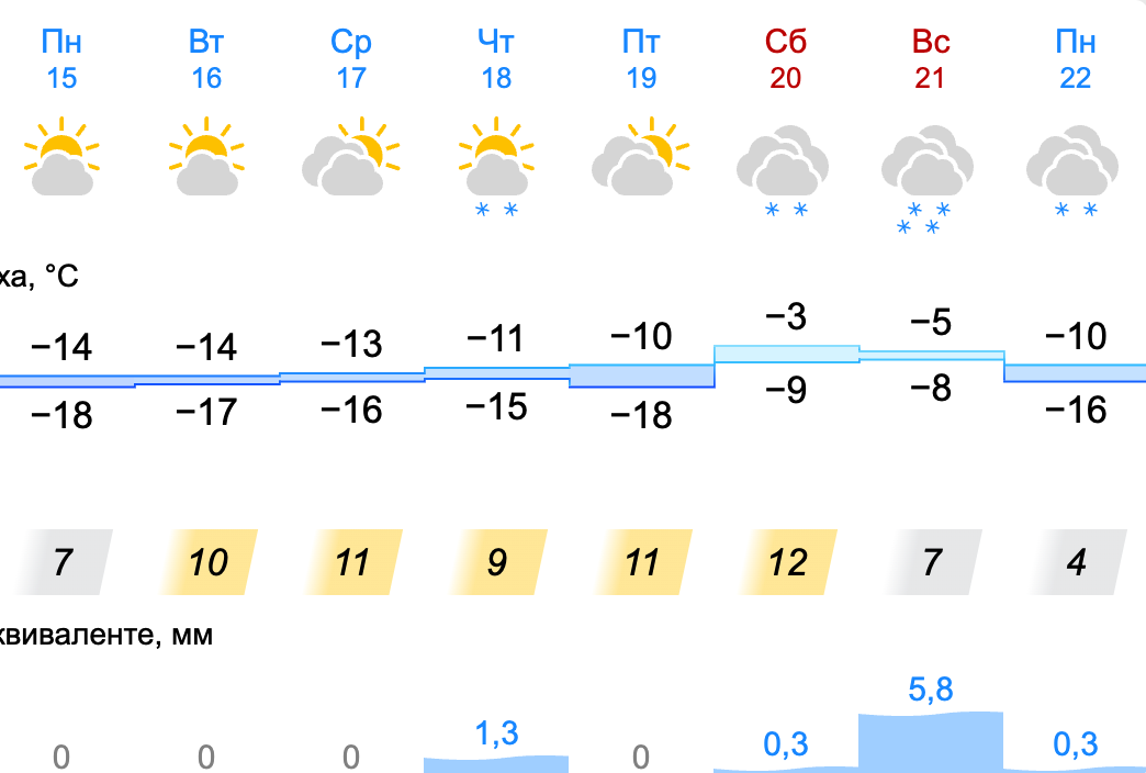 Какая погода будет 14