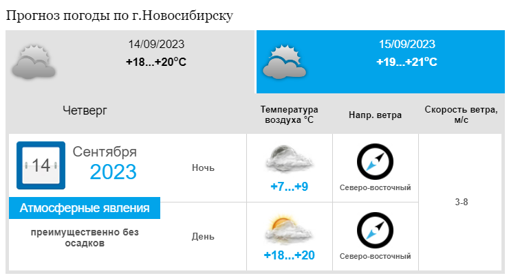 Погода новосибирск 4 декабря. Краткий прогноз. Погода ожидается жаркой. Какая была облачность 14 сентября. Завтра погода дождь будет.