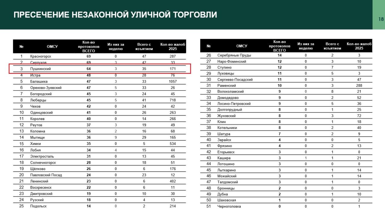 Пушкинский стал одним из лучших округов Подмосковья по пресечению незаконной уличной торговли