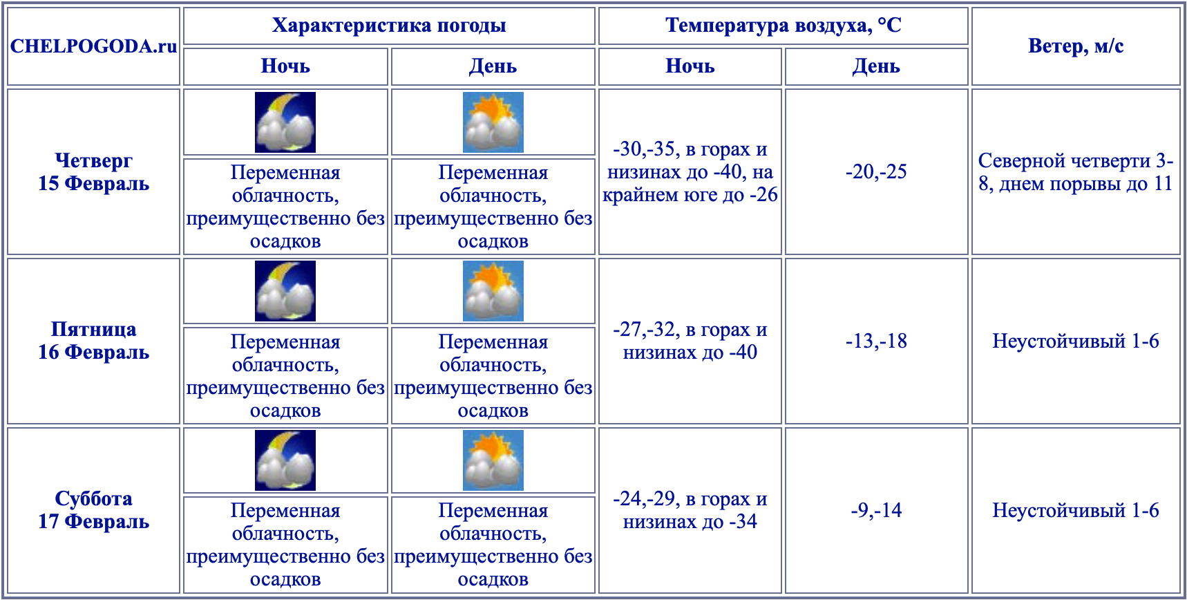 Челпогода на 3 дня