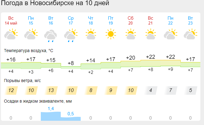 Новосибирск погода 14 неделю. Погода в Новосибирске. Прогноз погоды на весь май. Какая днём погода днём погода какая.