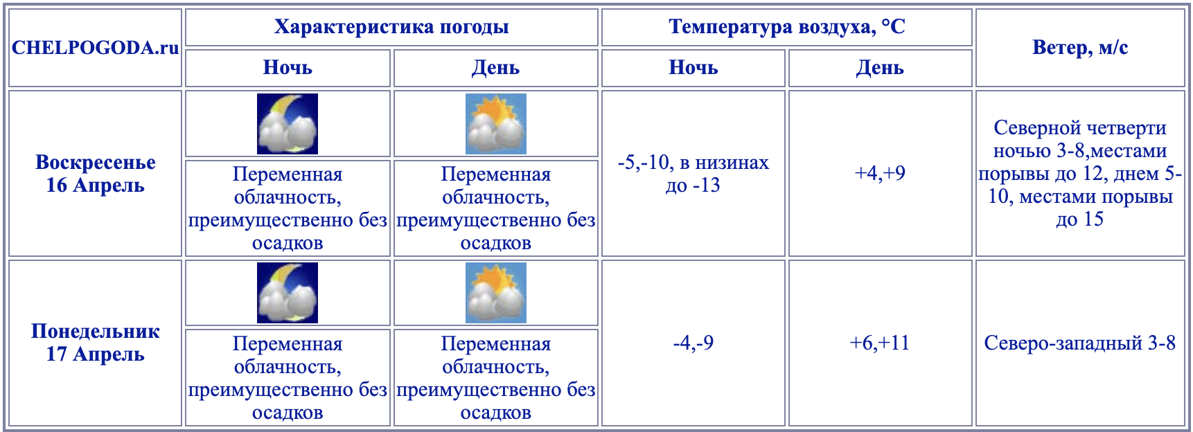 Температура в Челябинской области. Chelpogoda. Челпогода ру на 3