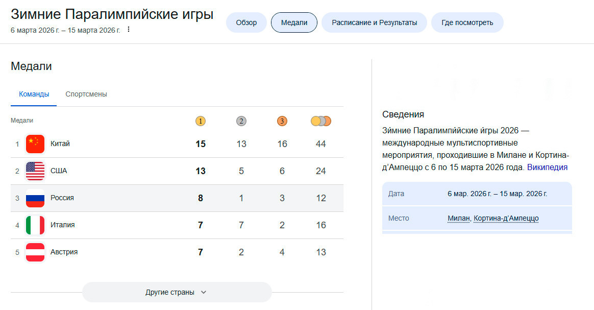Итоги Паралимпиады – русские на высоте: Украина возмущена аморальностью МОК. Медальный зачёт удивил даже бывалых
