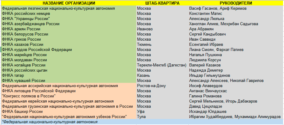 Сколько стоят диаспоры бюджету России: Армянам больше всех везёт