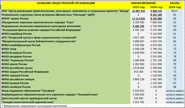 Сколько стоят диаспоры бюджету России: Армянам больше всех везёт