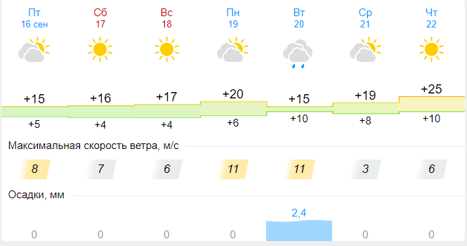 Погода на сентябрь 2025. Какой ветер был в сентябре 2022. Прогноз погоды 17 сентября.
