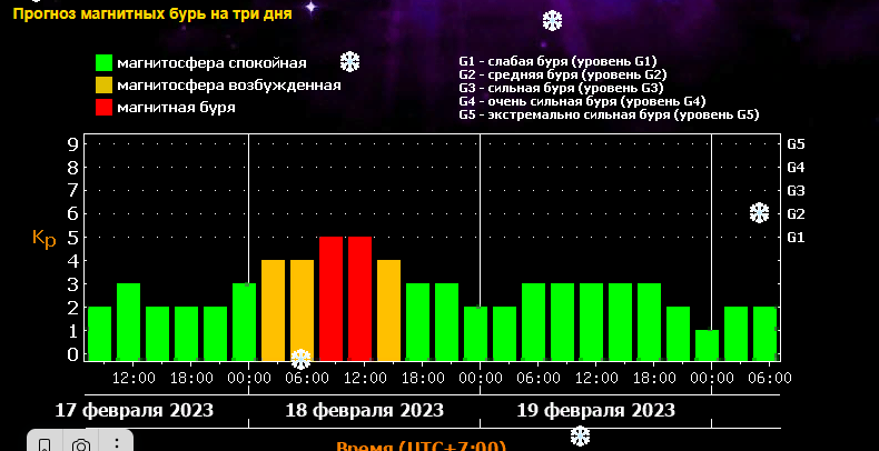 График магнитных бурь 2023