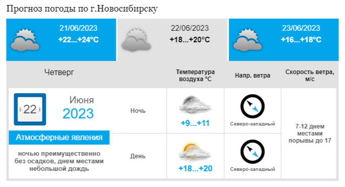 Погода на пятницу в Новосибирске. Разная погода. Температура воздуха 22 сентября.