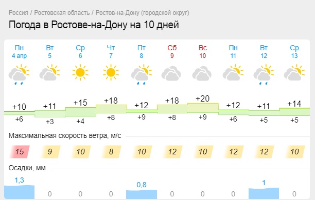 Погода в таганроге на 3 дня точный