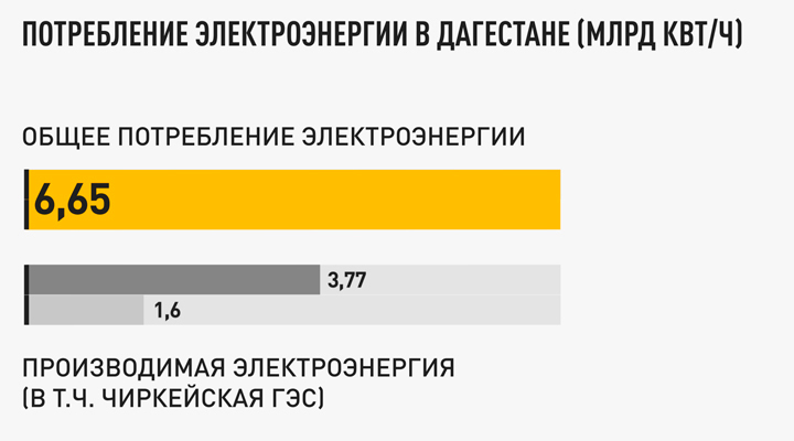 Гэс дагестана что питает