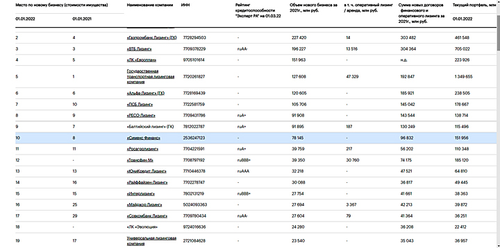 Итоги компании 2021. Рейтинг лизинговых компаний 2023.