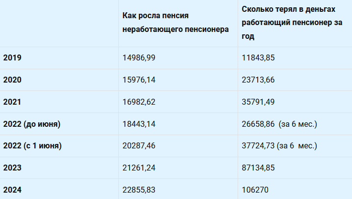 Пока пенсионер работает, его пенсия не индексируется. Что еще надо знать "работающим  пенсионерам"