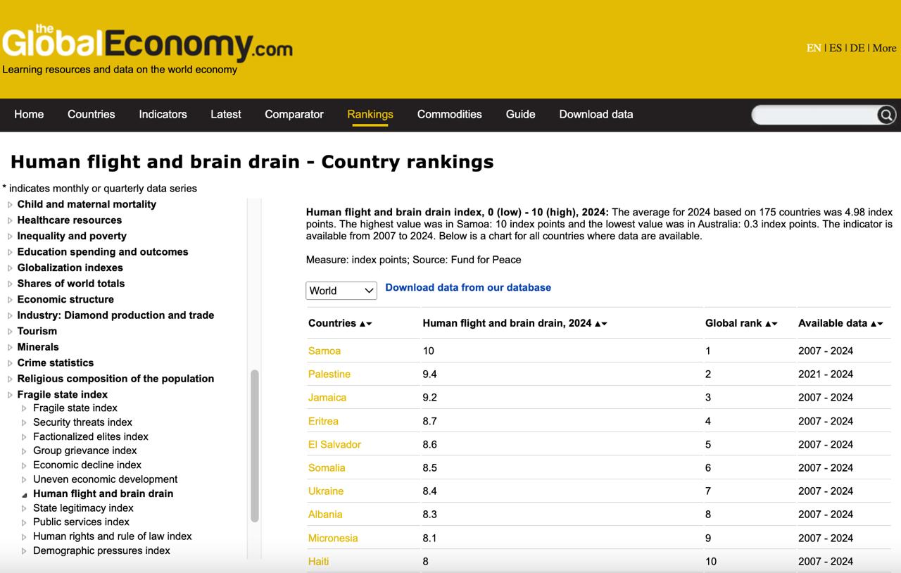 Катастрофа Украины в одном рейтинге. Вот итог шести лет работы Зеленского
