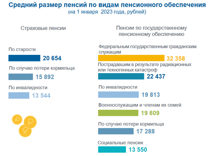 Пенсия в 2023 году последние новости