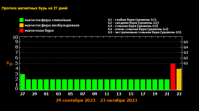 Календарь магнитных бурь на сентябрь 2024